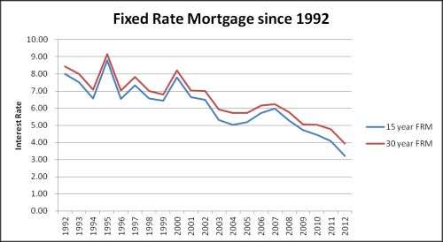 15 Year Refinance Rates Investment Property