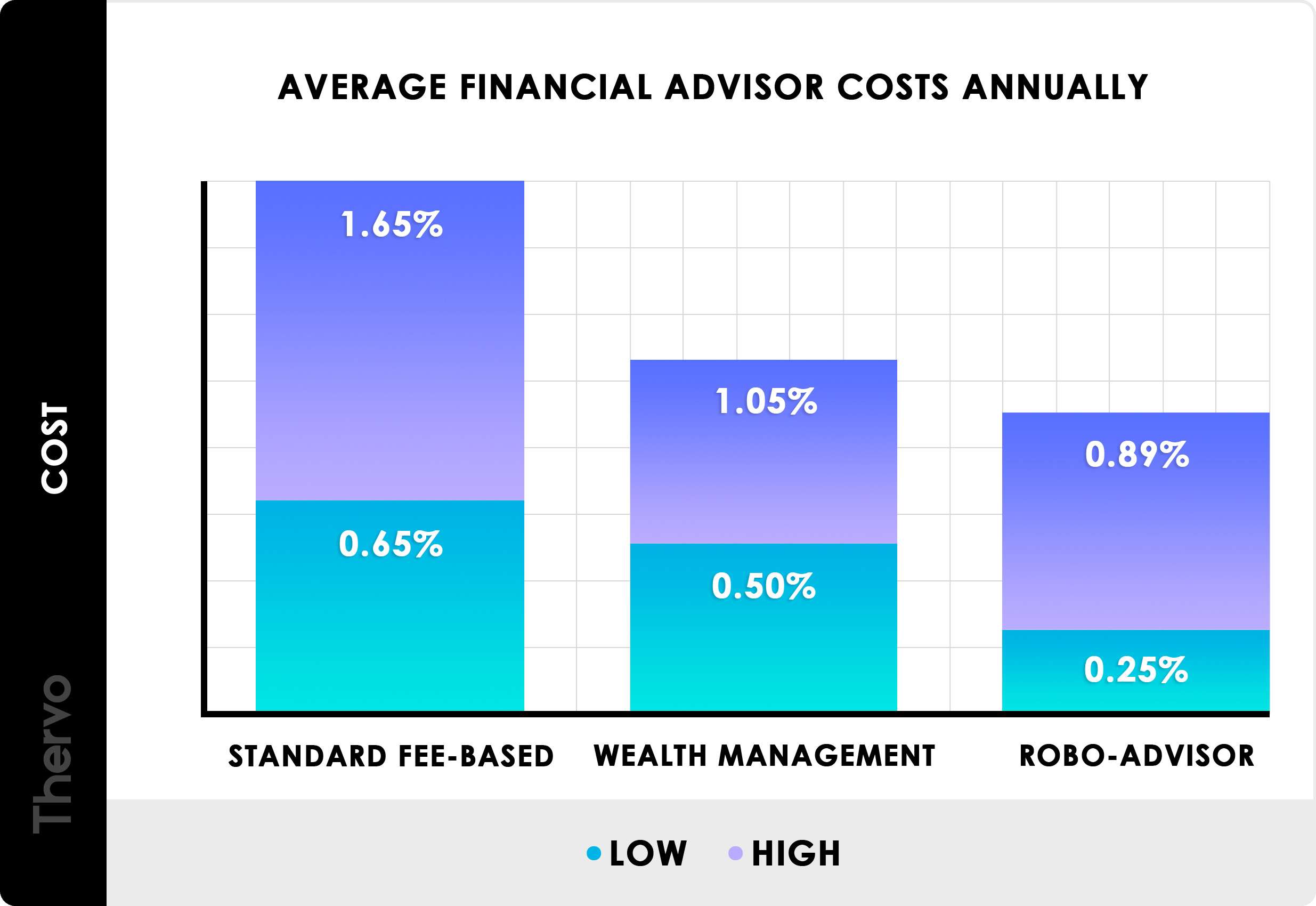 2021 Financial Advisor Costs