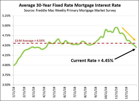 30 Year Fixed Mortgage Rates Dropped Half Percentage Over ...