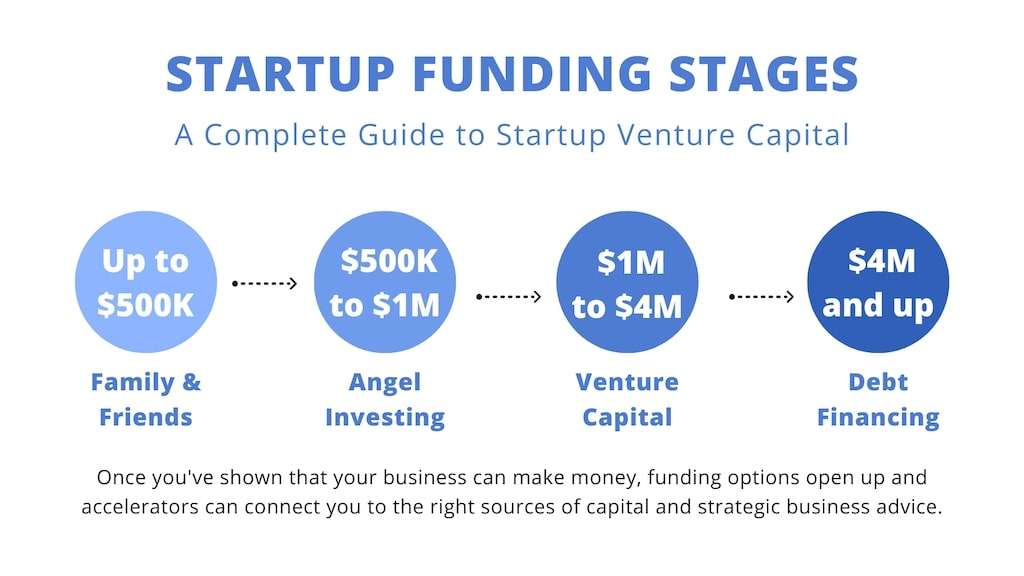 A Complete Guide to Startup Venture Capital