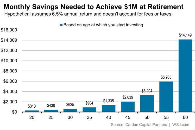 Aha! Why Its So Important to Get an Early Start on Retirement Saving