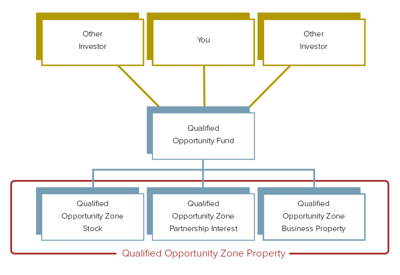 (Almost) Everything You Need To Know About Qualified Opportunity Zone ...