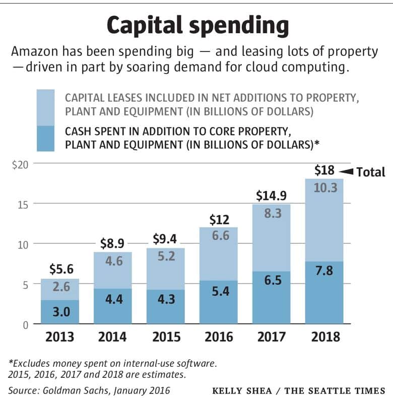 Amazon, Microsoft invest billions as computing shifts to cloud