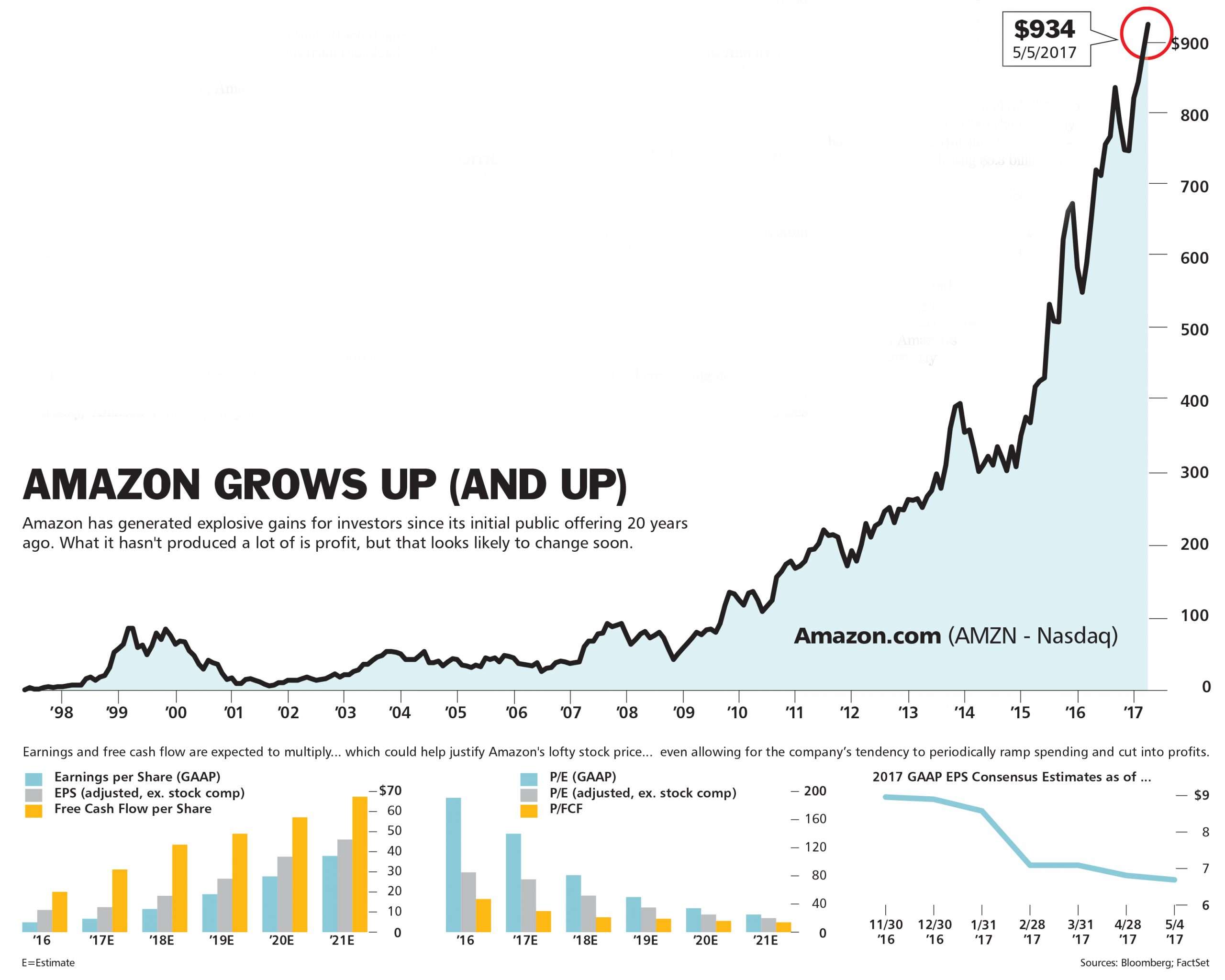 Amazons Profits Are Soaring: Why That Could Be Bad for ...