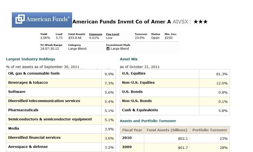 American Funds Investment Company of America Fund (AIVSX)