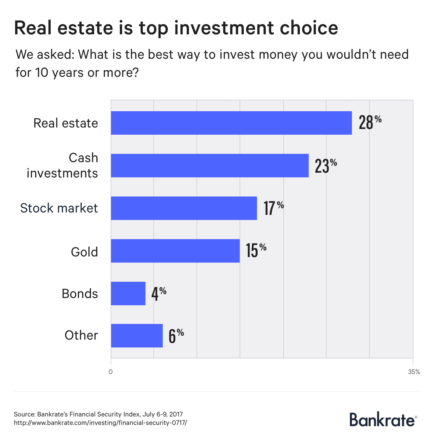 Americans are wrong about the best way to invest money