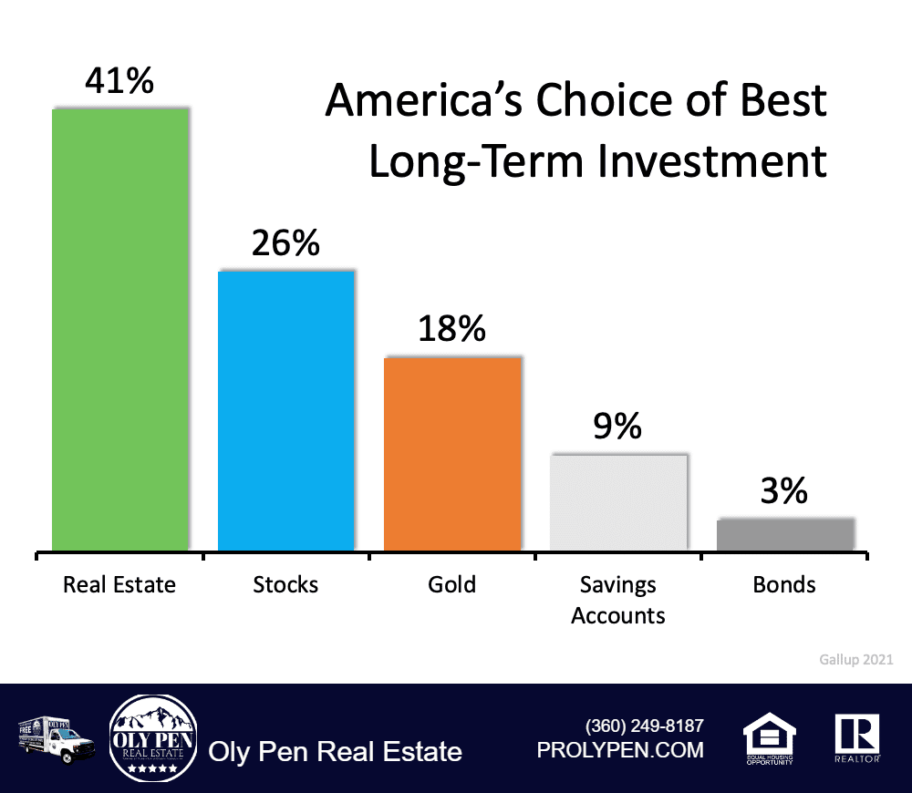 Americans See Real Estate as a Better Investment Than Stocks or Gold ...