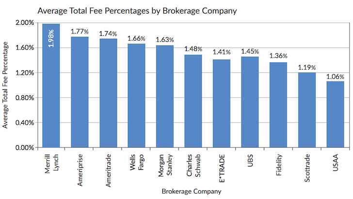 Average Adviser Fees Charged By Brokerage: Fees Are Declining