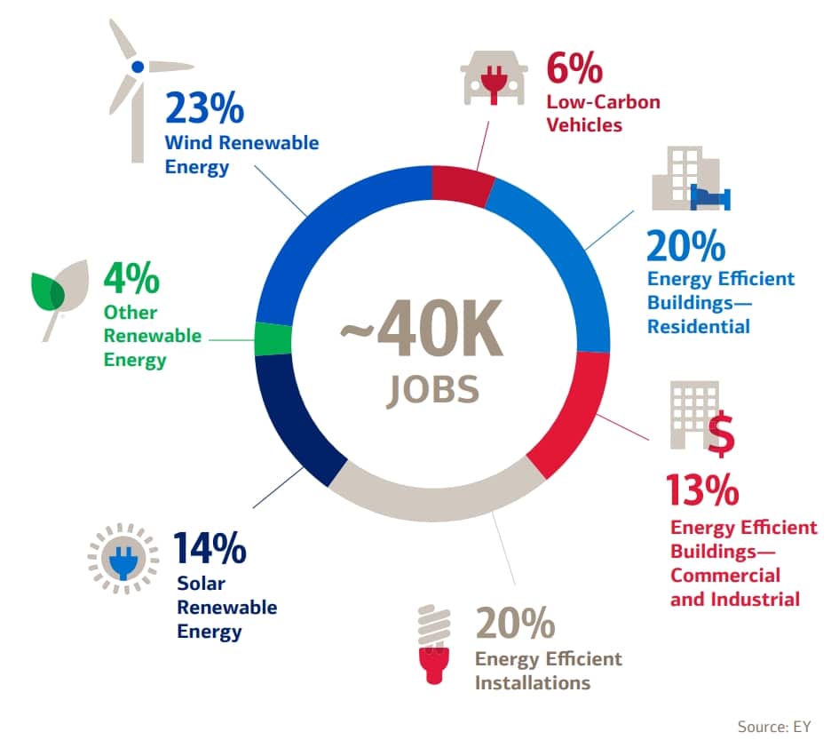 Bank Of America Environmental Financing Efforts Reaped 40,000 Jobs ...