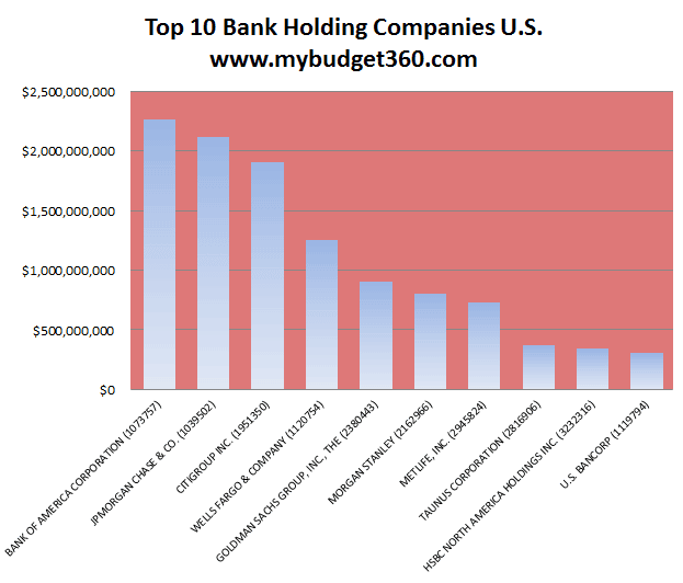 Banking Mammoths â Top 10 U.S. banks have $11 trillion of the $13 ...