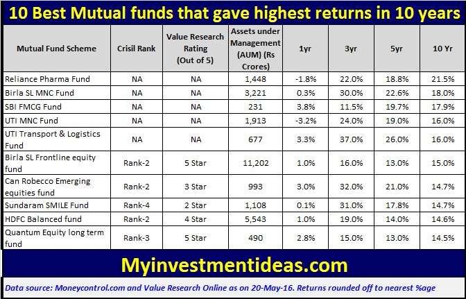 Best Mutual Funds that gave highest returns in 10 years ...