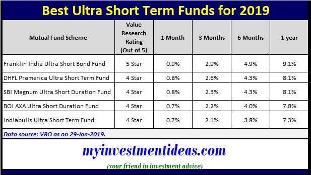 Best Short Term Mutual Funds to invest in 2019 in India