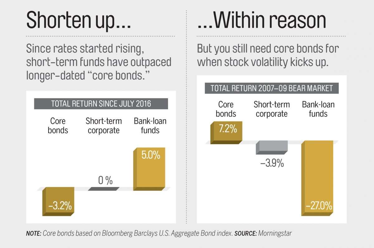 Bond Investing: Use Short