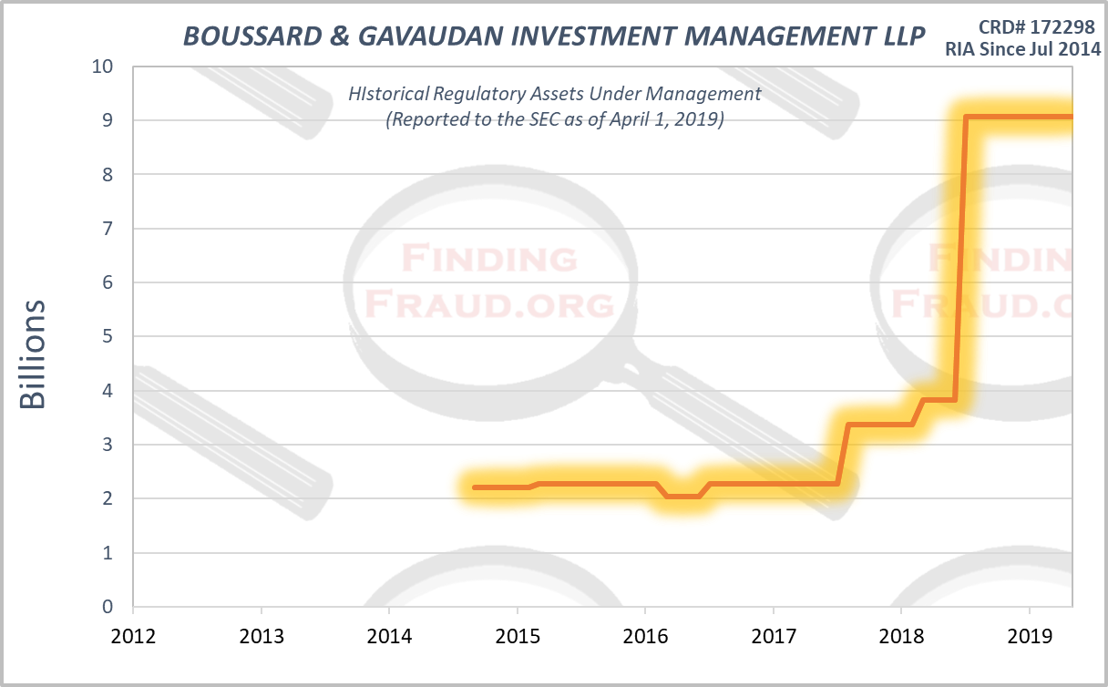 BOUSSARD &  GAVAUDAN INVESTMENT MANAGEMENT LLP Finding Fraud Initial ...