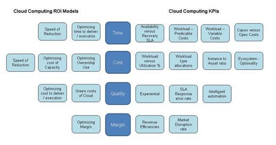 Building Return on Investment from Cloud Computing  Cloud Computing ...