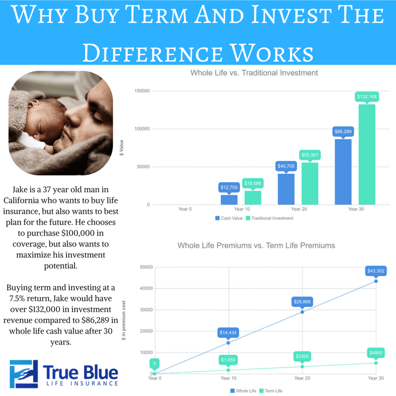 Buy Term And Invest The Difference (BTID)