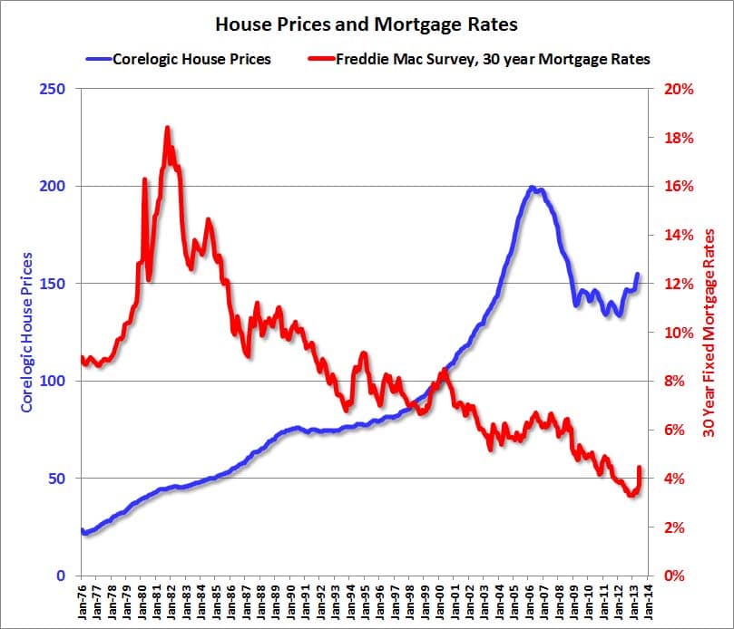 Calculated Risk: House Prices and Mortgage Rates