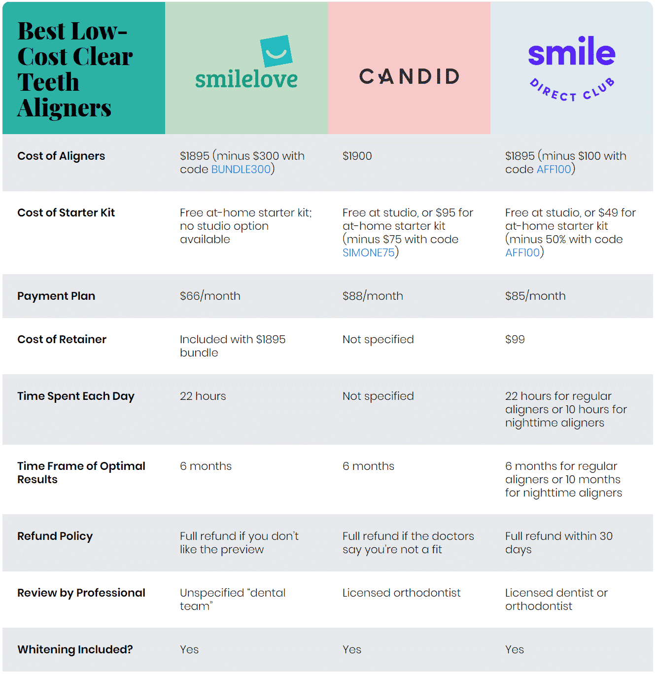 Candid vs Smile Direct Club: Comparing Low