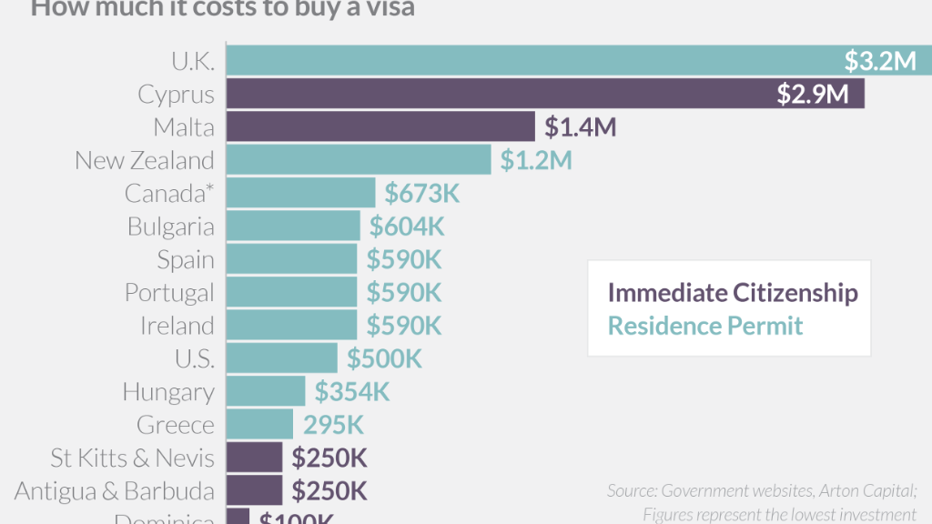 Cash for passports: How much it costs to buy a visa