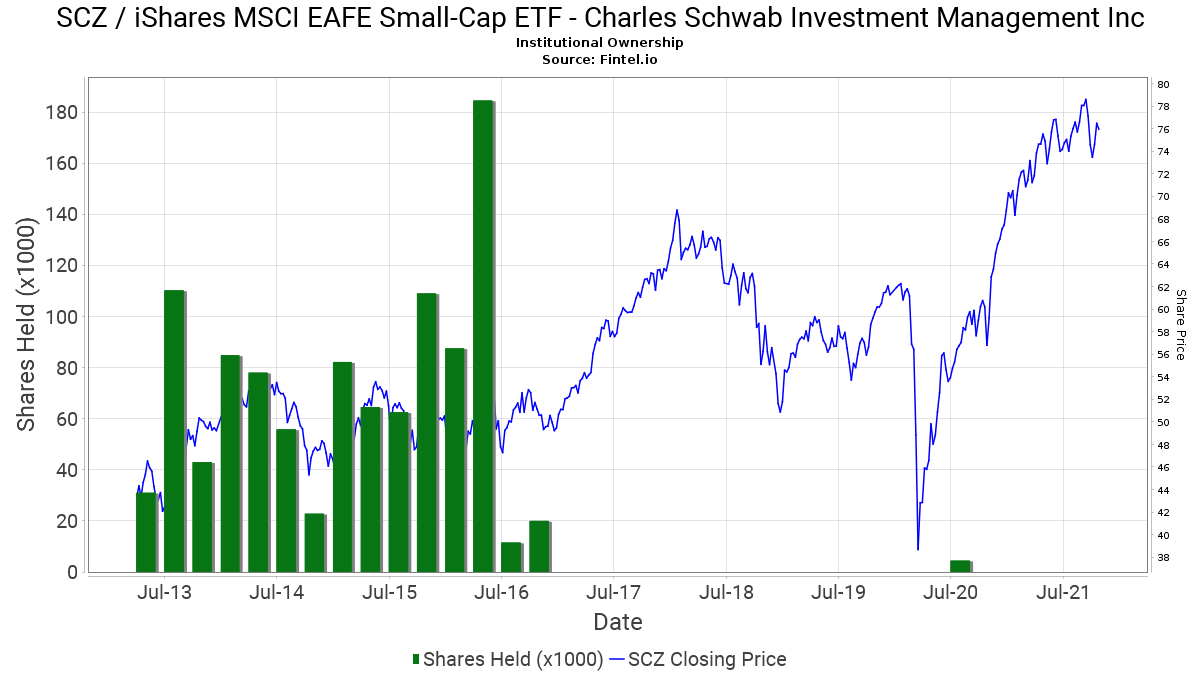 Charles Schwab Investment Management Inc ownership in SCZ / iShares ...