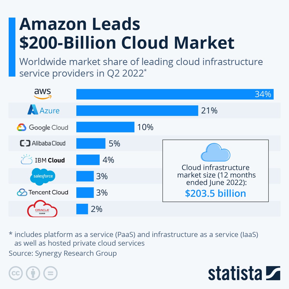 Chart: Amazon Leads $150