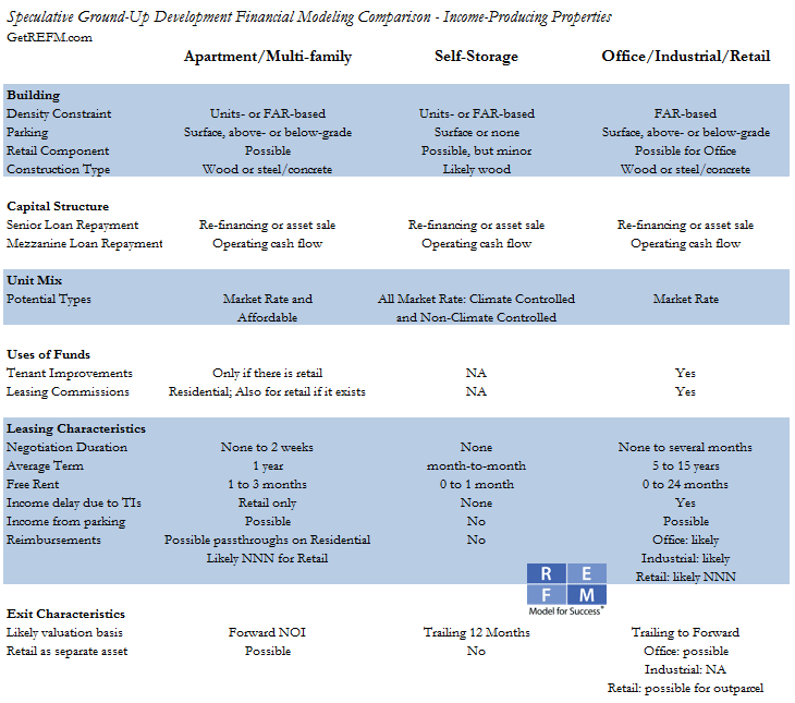 [Chart] Development Financial Modeling Comparison: Income