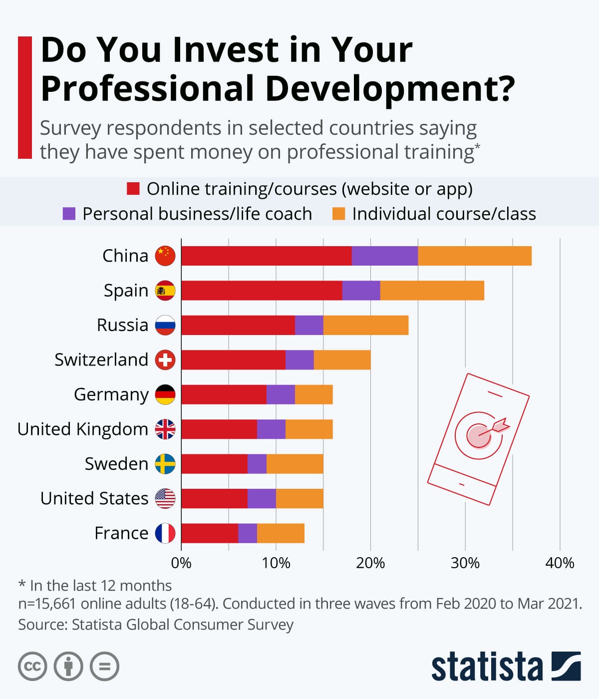 Chart: Do You Invest in Your Professional Development?