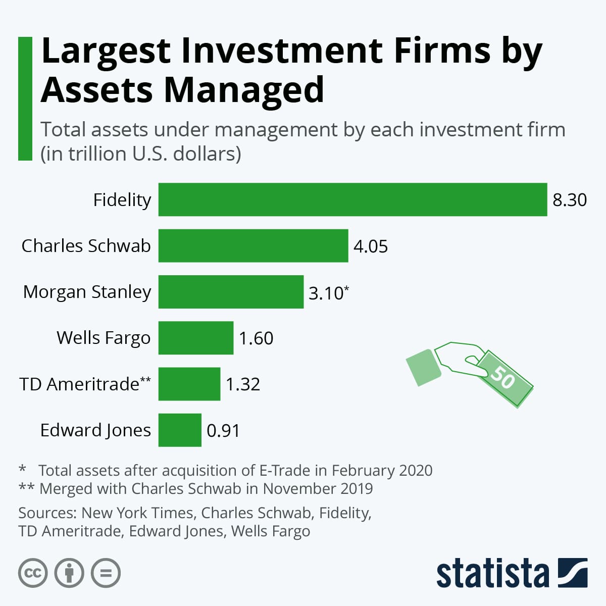 Chart: Largest Investment Firms by Assets Managed