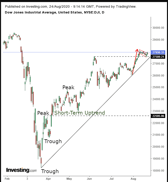 Chart Of The Day: Dow Jones Industrial Average Headed To 30,000 ...