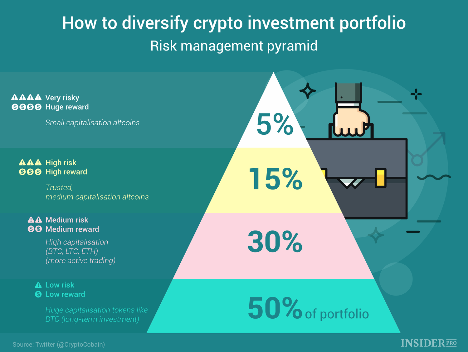 Chart of the Day: How to Diversify Crypto Investment ...