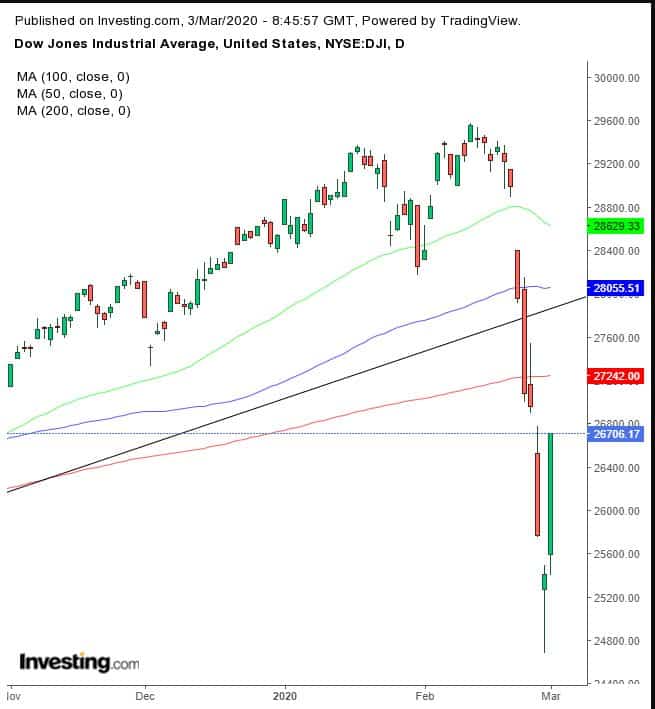 Chart Of The Day: Why The Dow Jones Rally Won
