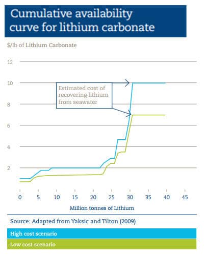 CHARTS: Giant gap between future lithium supply, demand