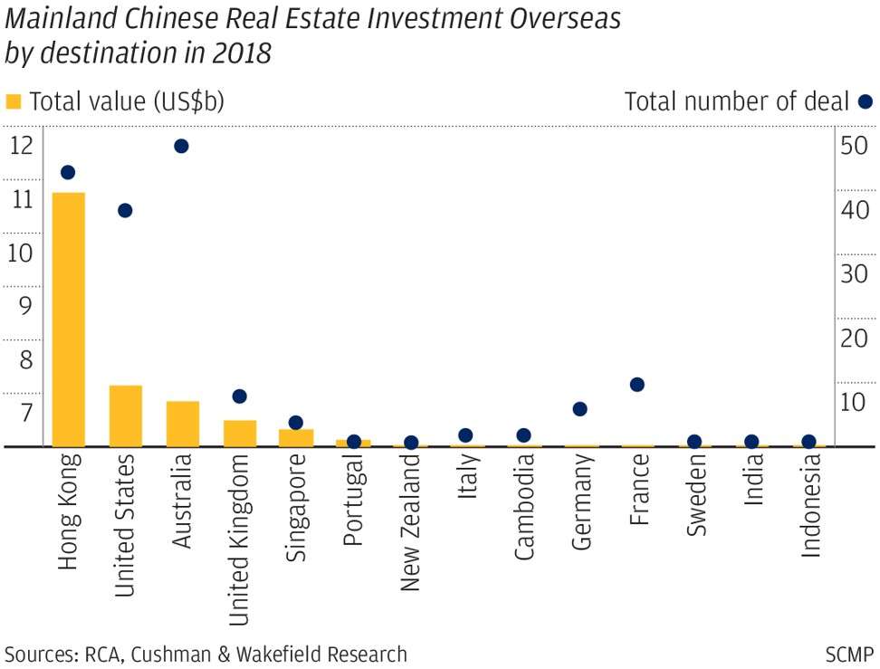 Chinese Investment In Us Real Estate 2019