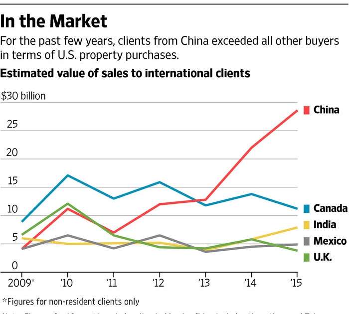 Chinese Investment In Us Real Estate Market