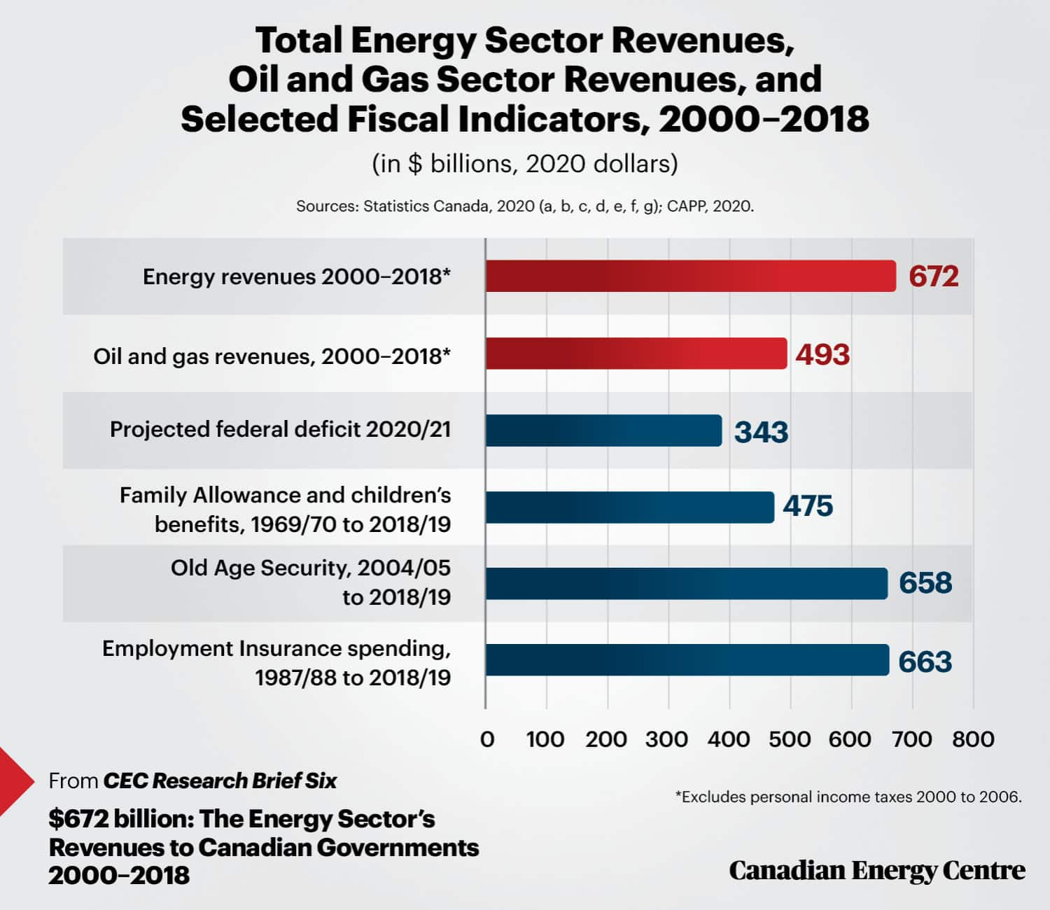 Commentary: Canadian oil and gas fueled $493 billion in revenue for ...