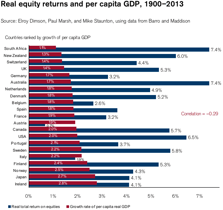 Countries With The Best Stock Market Returns Have The Lowest Growth In ...