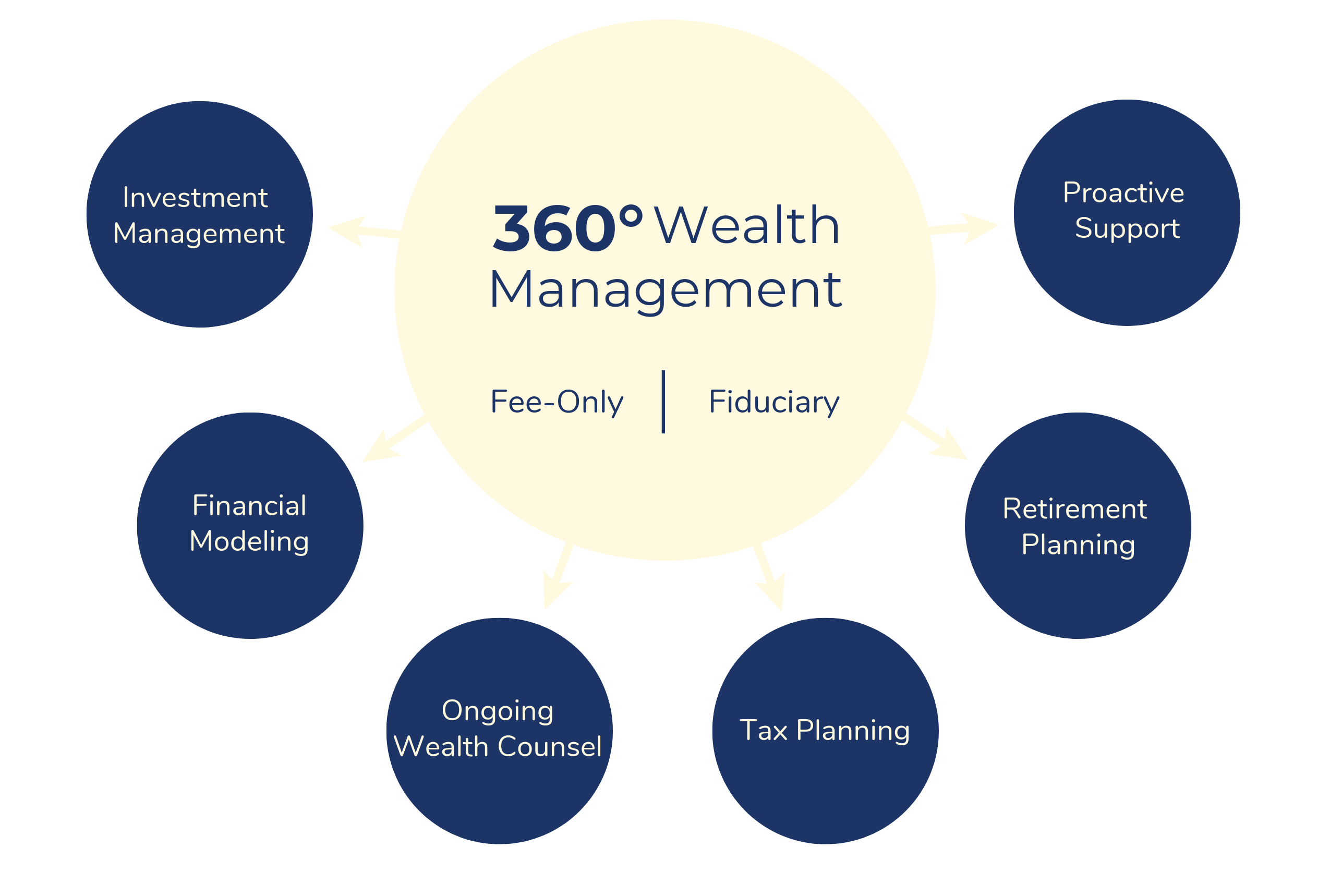 Darrow Wealth Management Services Fee