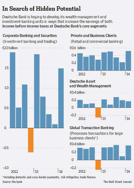Deutsche Bank Sharpens Focus on Wealth Management ...