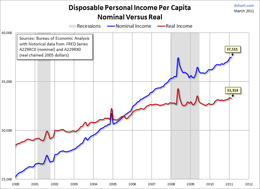 Disposable Income per Capita: Spending More With Fewer ...
