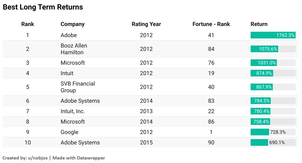 Do top companies to work for give the best stock returns?