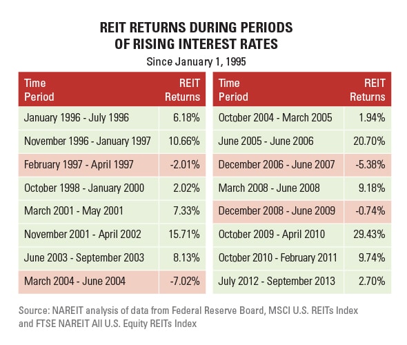 Does Anyone Invest in REITs? : financialindependence