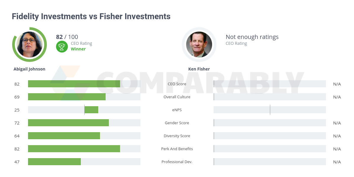 Fidelity Investments vs Fisher Investments