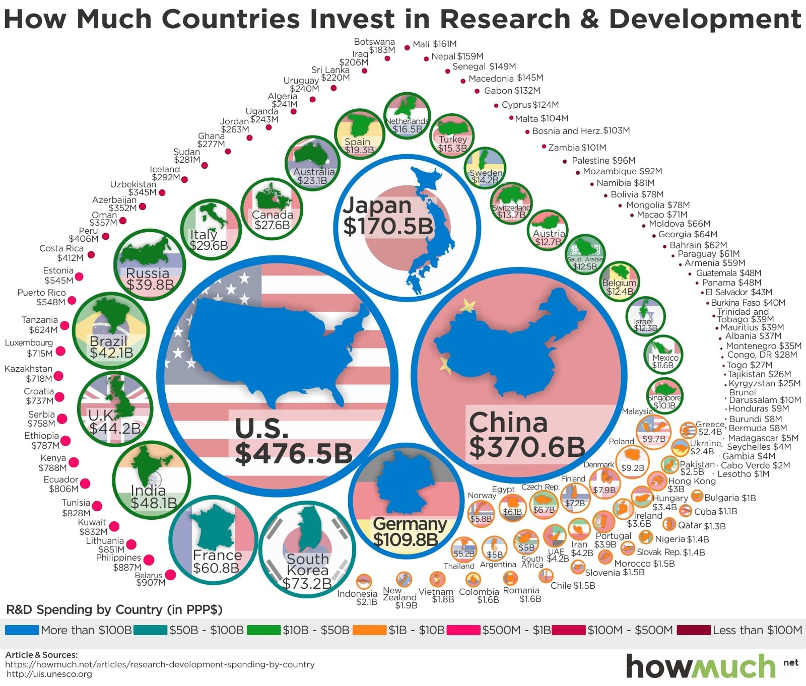 Find Out How Much Your Country Spends on Research &  Development