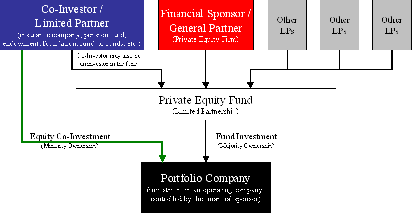 Fund Structure of Private Equity and Venture Capitalists