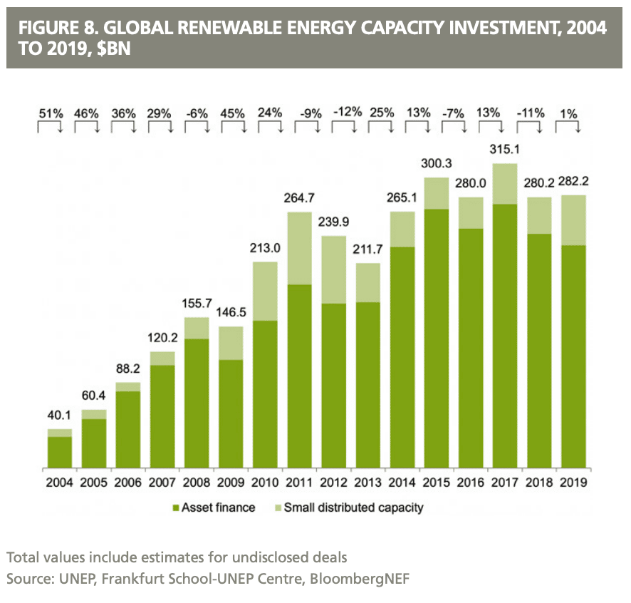 Global Trends In Renewable Energy Investment 2020