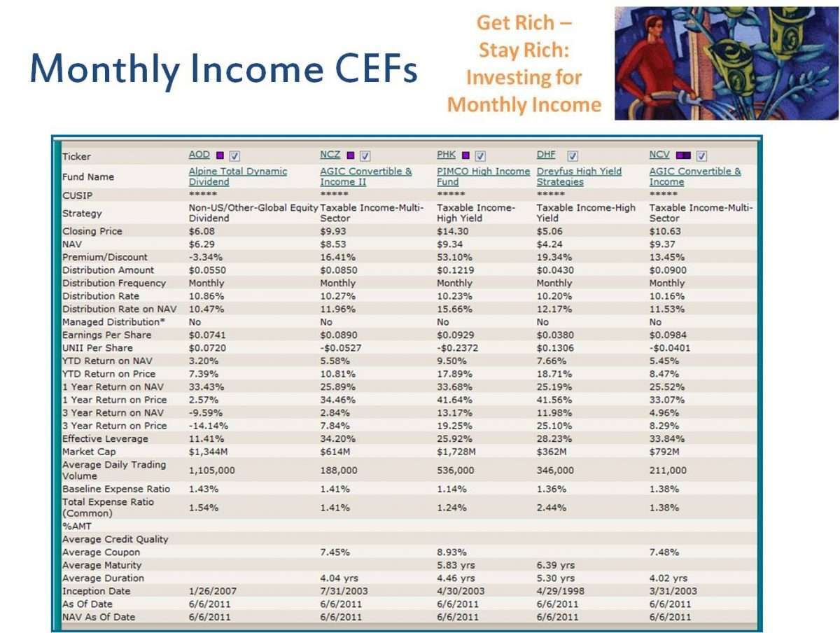 Highest Yielding CEFs for Monthly Income