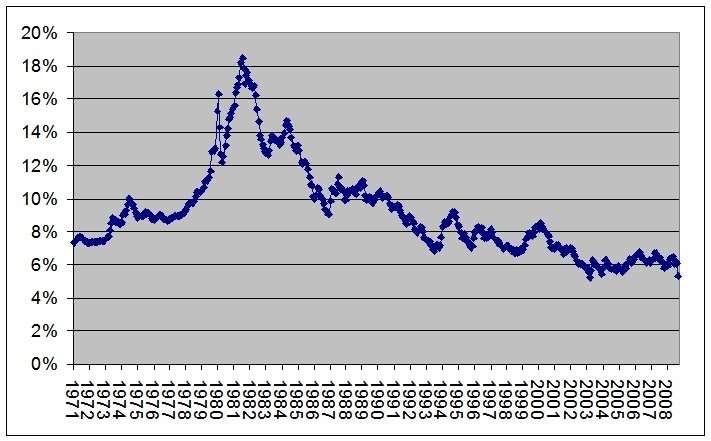 Historical 30 year fixed mortgage rates 1971 to 2008 ...