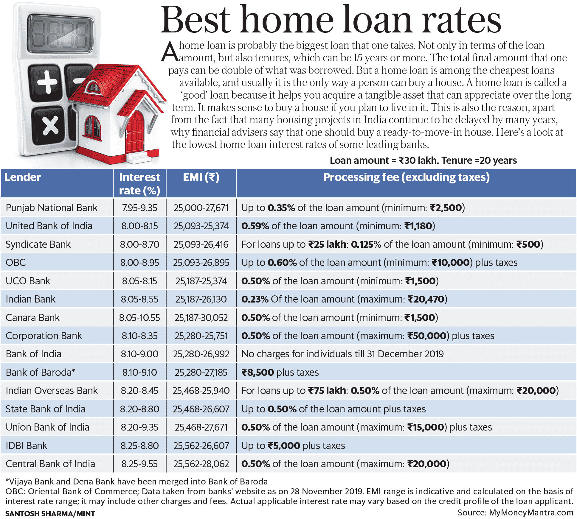 Home loan interest rates: Top 15 banks that offer the lowest