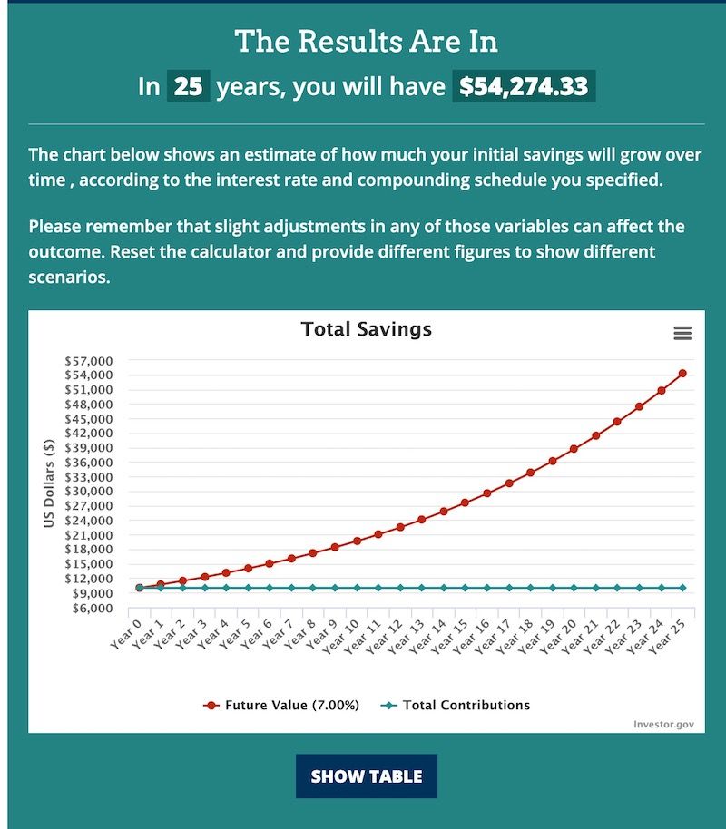 How Compound Interest Works
