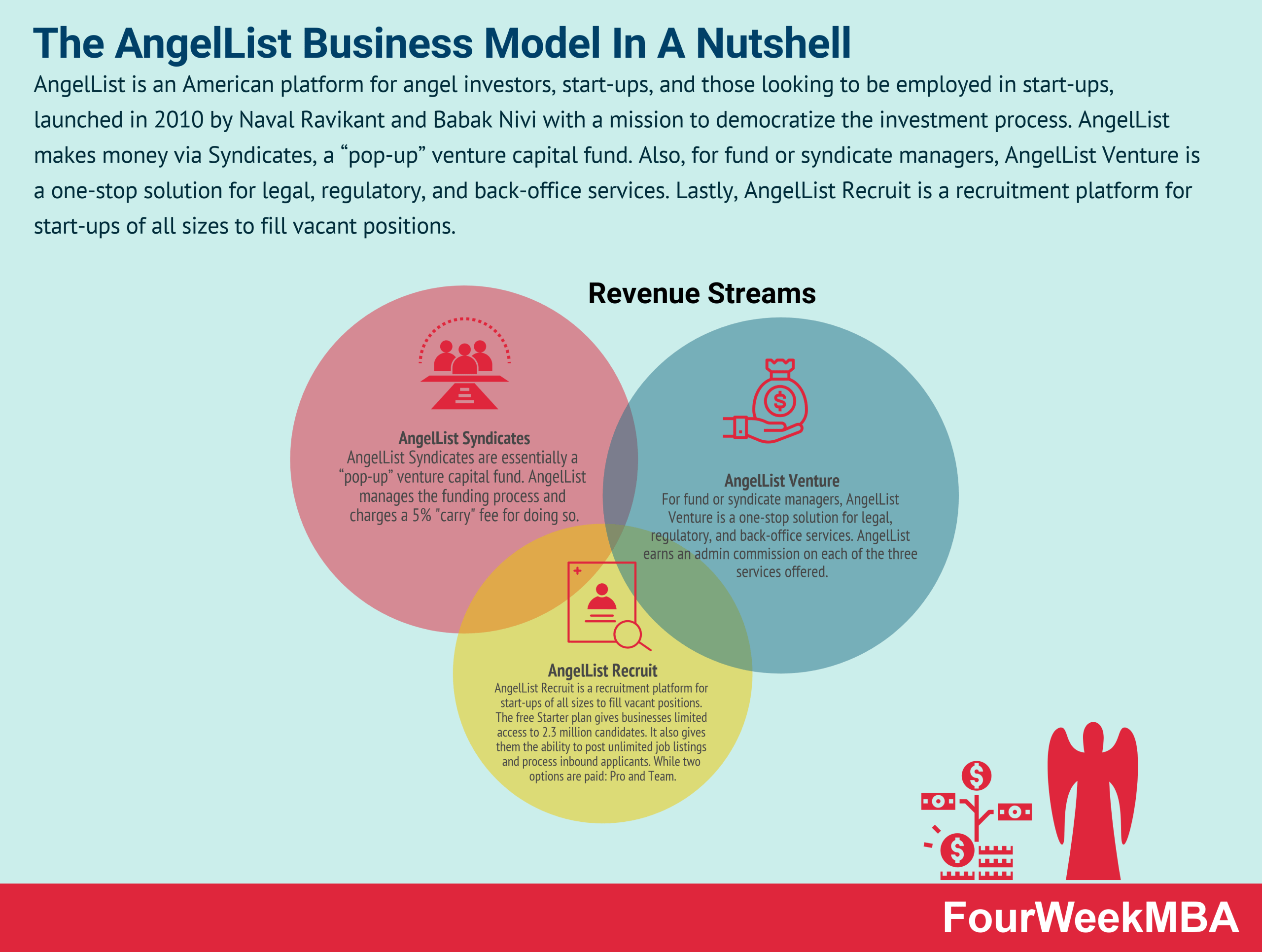 How Does AngelList Make Money? The AngelList Business ...